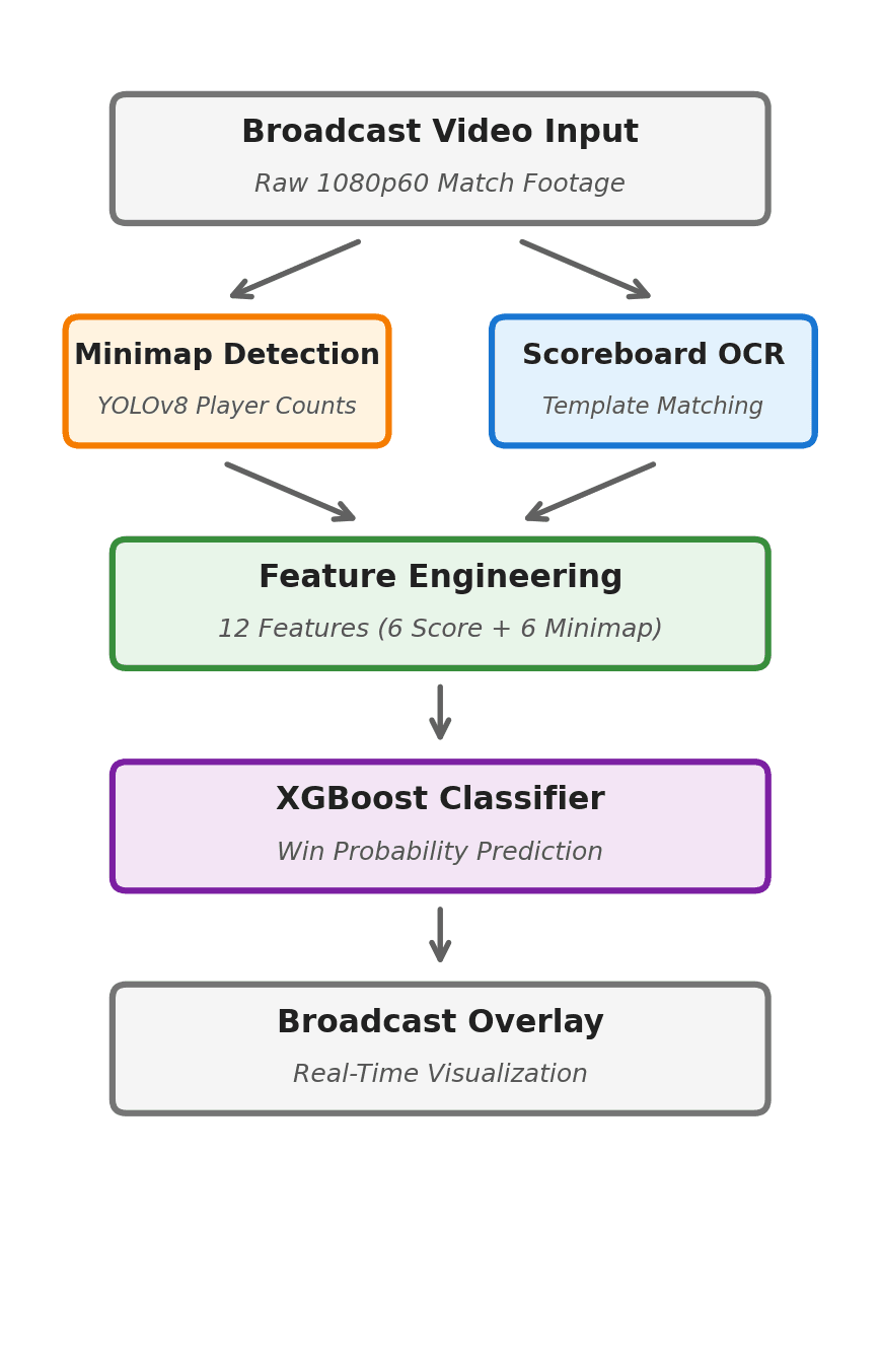 Pipeline diagram: broadcast video input feeds minimap detection (YOLOv8 player counts) and scoreboard OCR (template matching); both feed feature engineering with 12 features, then an XGBoost classifier, then a broadcast overlay