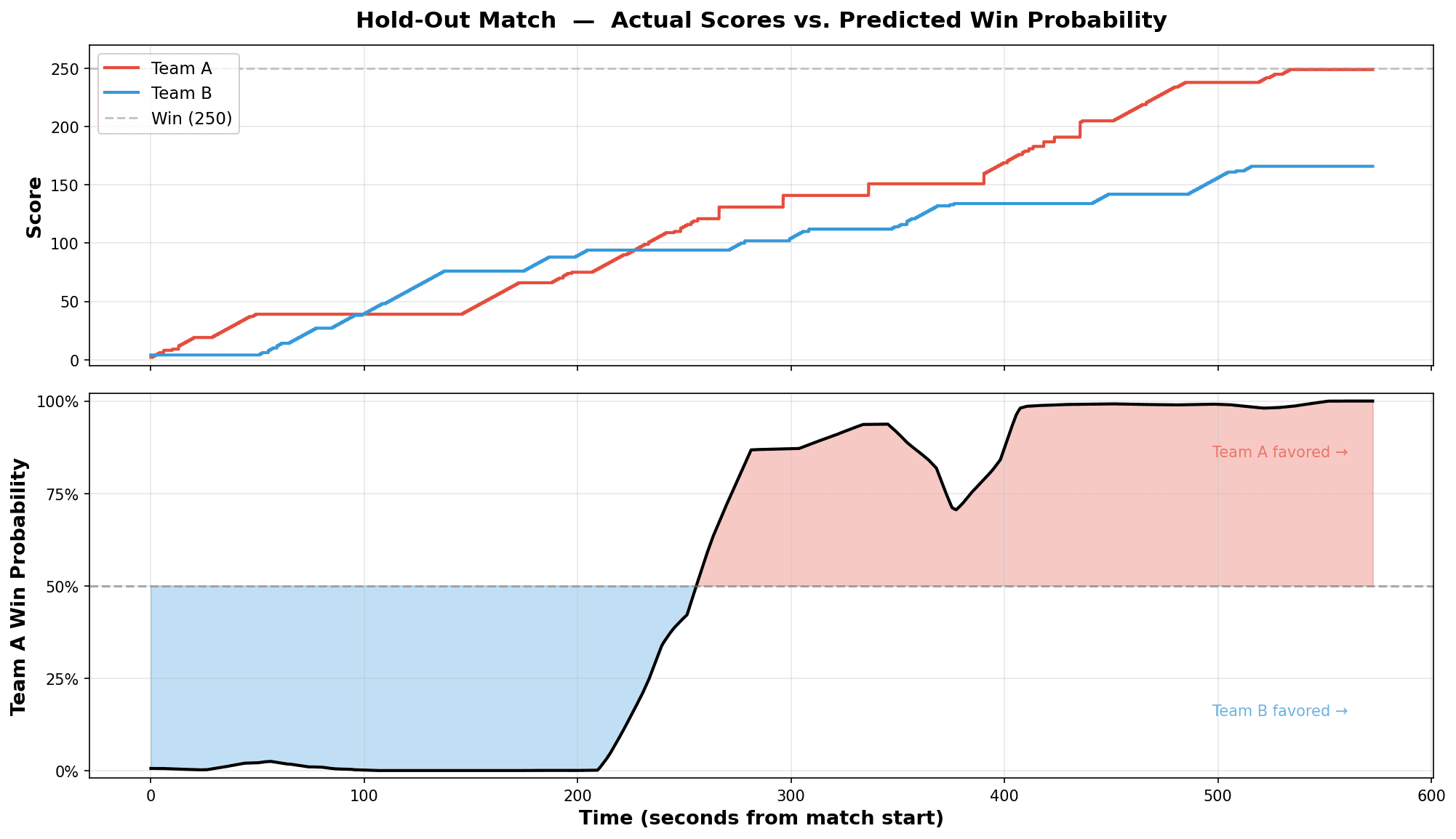 Two-panel chart for the hold-out match. Top: Team A (red) and Team B (blue) scores rising over 575 seconds to 250 and 166. Bottom: Team A win probability near 0% for the first 210 seconds, climbing past 50% around 255 seconds and holding near 100% from 410 seconds onward