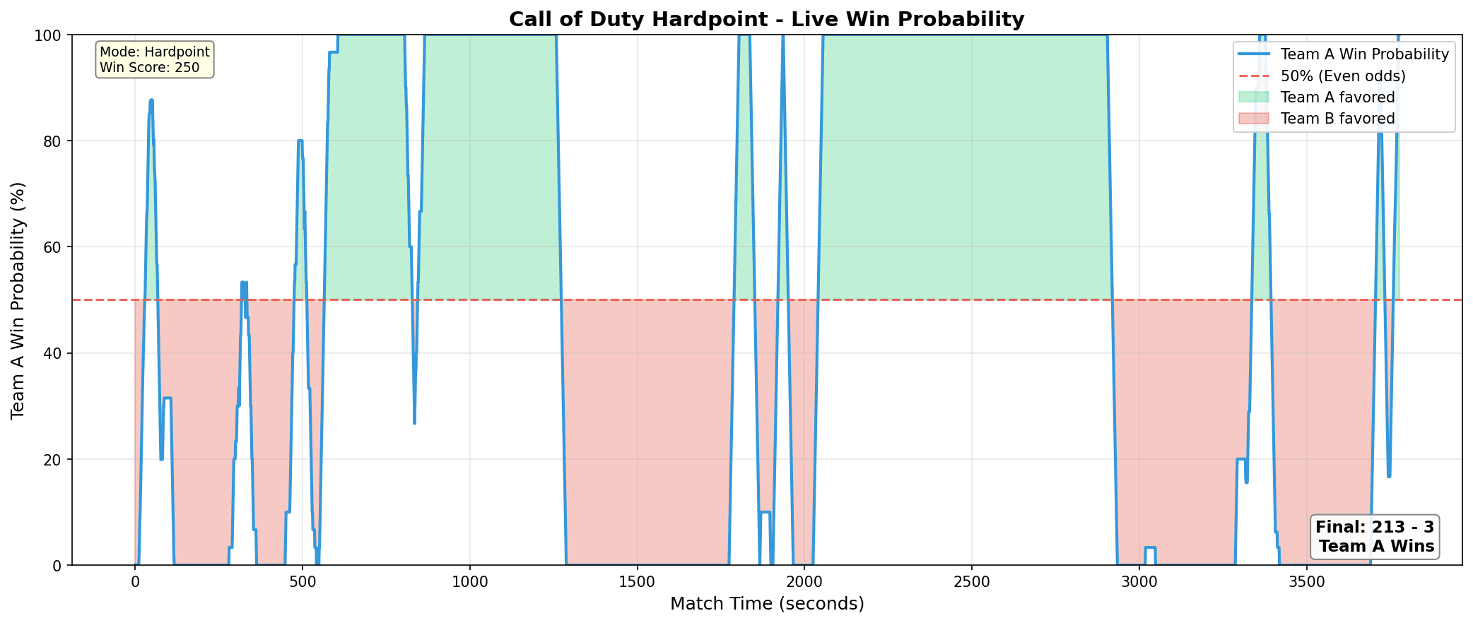 Early-iteration win-probability chart over a 3,800-second match with the probability swinging sharply between 0% and 100% many times, final score 213 to 3